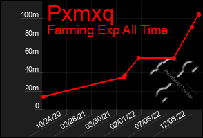 Total Graph of Pxmxq