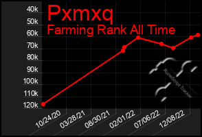 Total Graph of Pxmxq