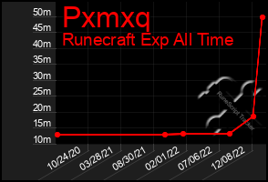 Total Graph of Pxmxq