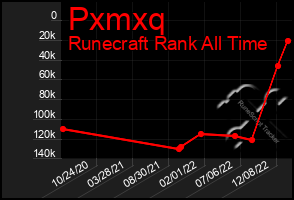 Total Graph of Pxmxq