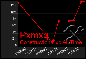 Total Graph of Pxmxq