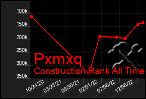 Total Graph of Pxmxq