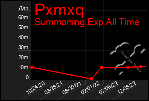 Total Graph of Pxmxq