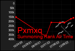 Total Graph of Pxmxq