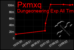 Total Graph of Pxmxq