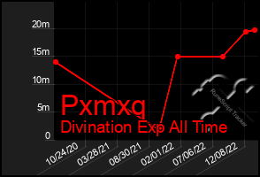 Total Graph of Pxmxq