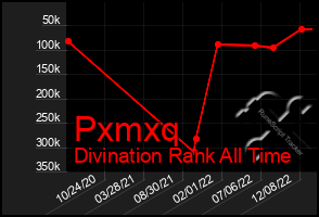 Total Graph of Pxmxq