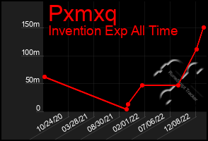 Total Graph of Pxmxq