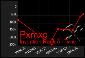 Total Graph of Pxmxq