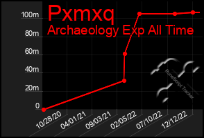 Total Graph of Pxmxq