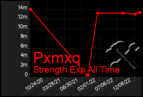 Total Graph of Pxmxq