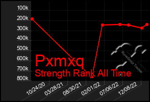 Total Graph of Pxmxq