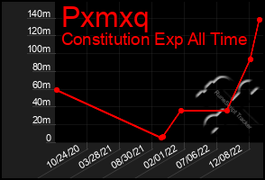 Total Graph of Pxmxq