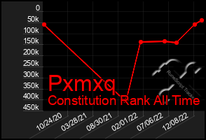 Total Graph of Pxmxq