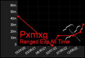 Total Graph of Pxmxq