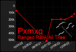 Total Graph of Pxmxq