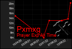 Total Graph of Pxmxq