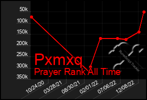 Total Graph of Pxmxq