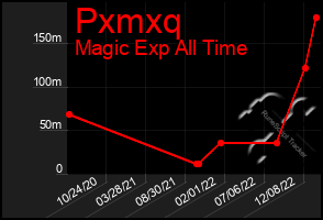 Total Graph of Pxmxq