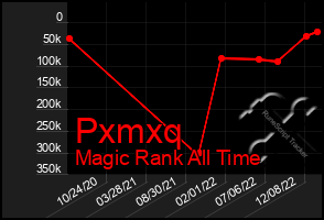 Total Graph of Pxmxq