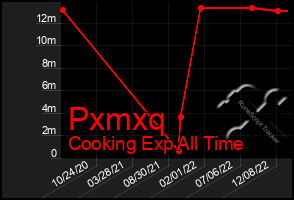 Total Graph of Pxmxq