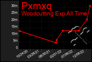 Total Graph of Pxmxq