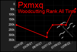 Total Graph of Pxmxq