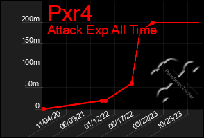 Total Graph of Pxr4