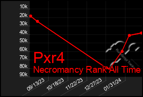 Total Graph of Pxr4