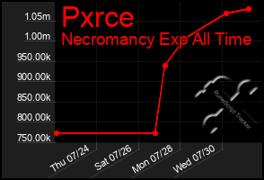 Total Graph of Pxrce