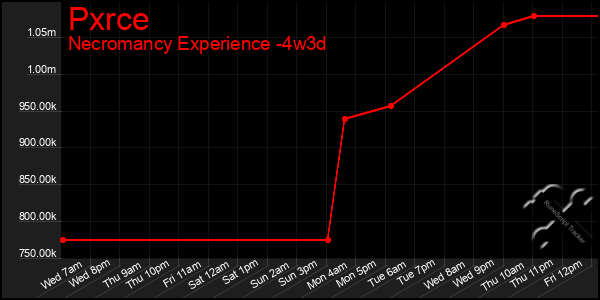 Last 31 Days Graph of Pxrce