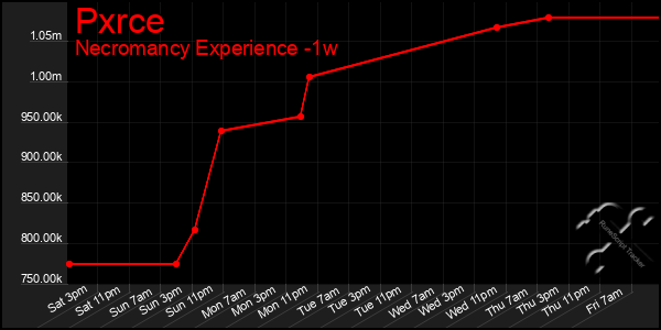 Last 7 Days Graph of Pxrce