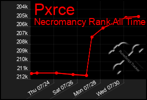 Total Graph of Pxrce
