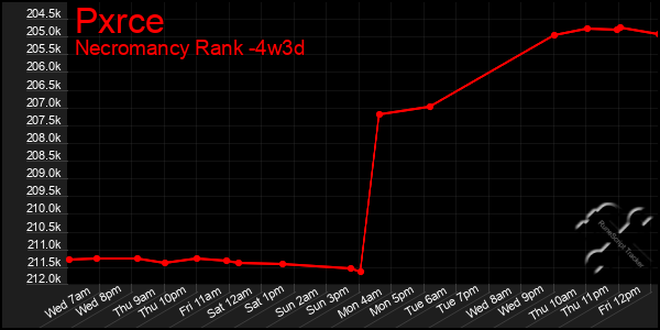 Last 31 Days Graph of Pxrce