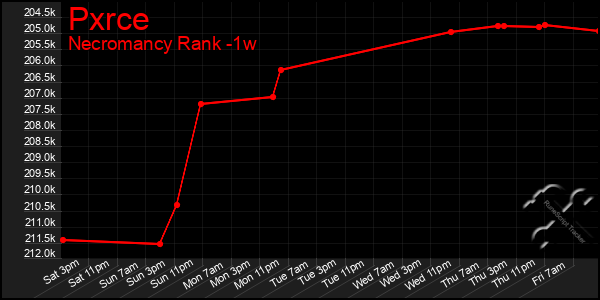 Last 7 Days Graph of Pxrce