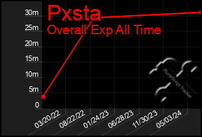 Total Graph of Pxsta