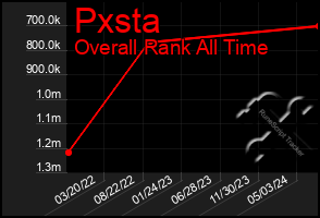 Total Graph of Pxsta