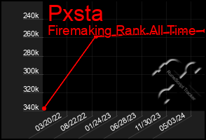 Total Graph of Pxsta