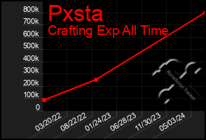 Total Graph of Pxsta