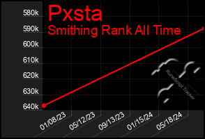 Total Graph of Pxsta