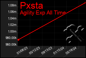 Total Graph of Pxsta