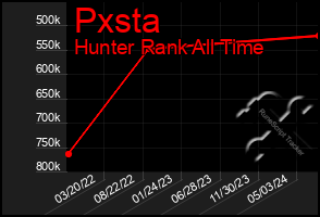 Total Graph of Pxsta