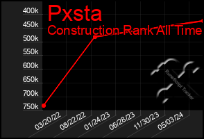 Total Graph of Pxsta