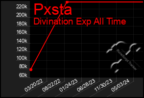 Total Graph of Pxsta