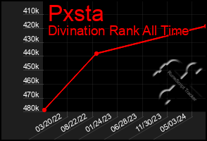 Total Graph of Pxsta