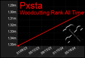 Total Graph of Pxsta