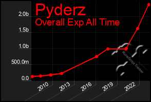 Total Graph of Pyderz