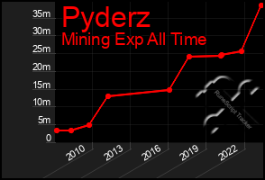 Total Graph of Pyderz