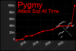 Total Graph of Pygmy