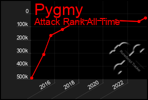 Total Graph of Pygmy